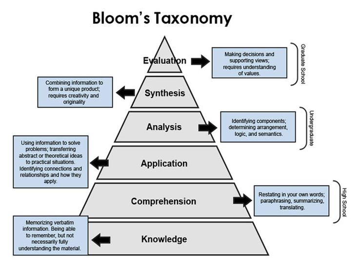 Bloom's Taxonomy Poster Examples For Teachers Bloom's Taxonomy Poster Examples For Teachers