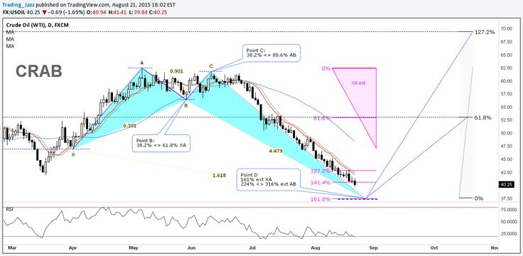 Forex advanced patterns