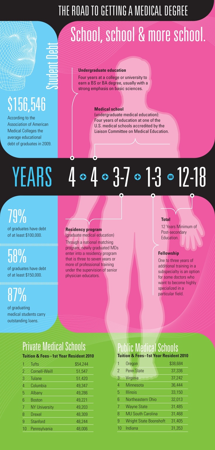 133 best medical school prep images on pinterest medicine doctor medical school expenses flyer