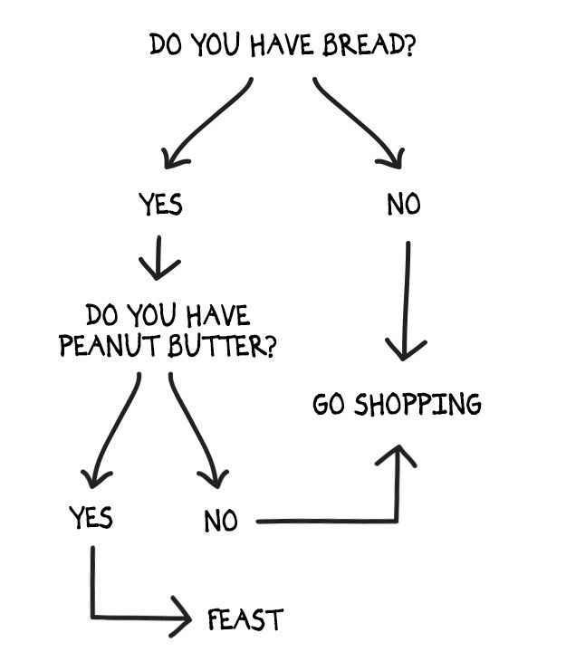 Best 25+ Funny flow charts ideas on Pinterest Work flow chart - flow chart printable Best 25+ Funny flow charts ideas on Pinterest Work flow chart - flow chart printable