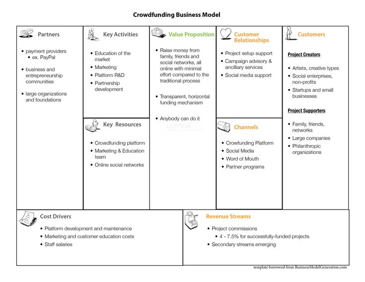 crowdfunding business model google search business executive summary marketing plan example