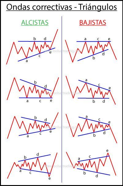 Ondas Correctivas Triangulos Forextradinginfo Forex Trading Info Ondas Correctivas Triangulos Forextradinginfo Forex Trading Info Strategies Day Stock Market