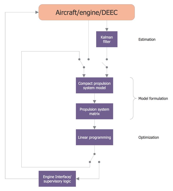 The 25+ best Flow diagram example ideas on Pinterest Data flow - accounting flowchart template The 25+ best Flow diagram example ideas on Pinterest Data flow - accounting flowchart template