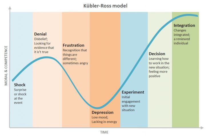 How To Coach Your Team Through 5 Stages Of Grief Change Management Kubler Ross Change Management Models How To Coach Your Team Through 5 Stages Of Grief Change Management Kubler Ross Change Management Models