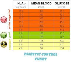 diabetes blood sugar levels chart