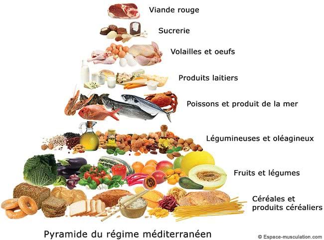 Comprendre le régime méditerranéen en 2 minutes | Regime ... Comprendre le régime méditerranéen en 2 minutes | Regime ...