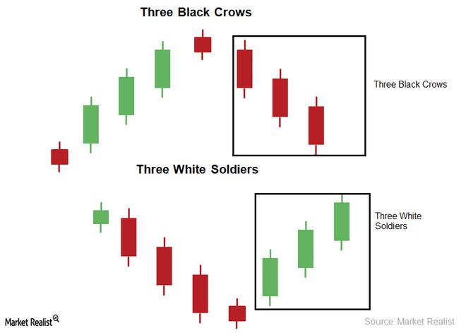 Three black crows stock chart