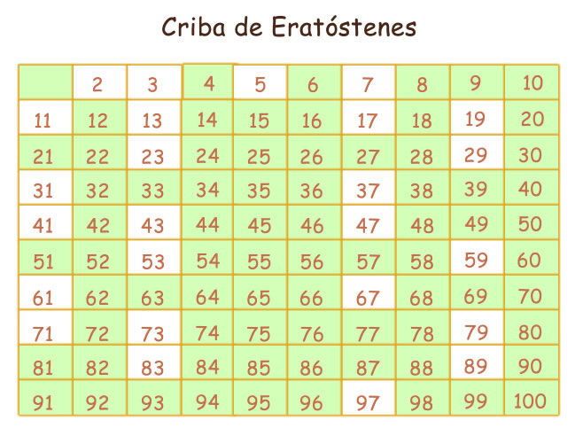 Números primos y compuestos Números primos, Números, Secundaria matematicas