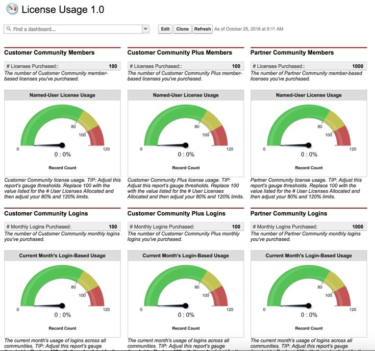 Best 25+ Dashboard reports ideas on Pinterest Data dashboard - monthly summary report template Best 25+ Dashboard reports ideas on Pinterest Data dashboard - monthly summary report template