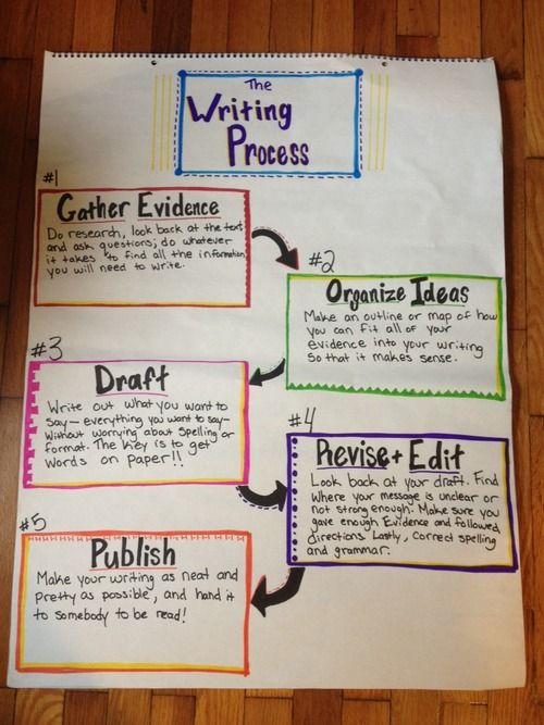 Writing an admission essay 7th grader