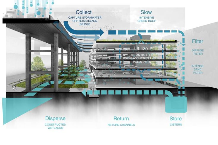 From Grey to Blue: How Architecture Plays a Role in a Water-Wise World