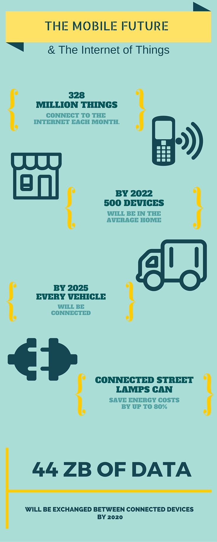 the future of smart cars and smart cities, and the internet of things is mobile