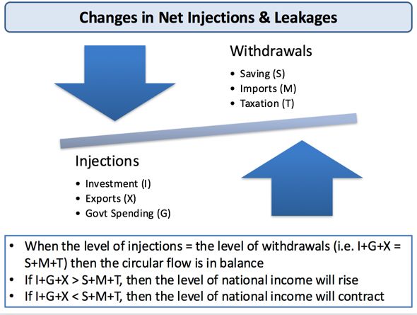 Circular Flow Of Income Diagram With Injections And Withdrawals Circular Flow Of Income Diagram With Injections And Withdrawals