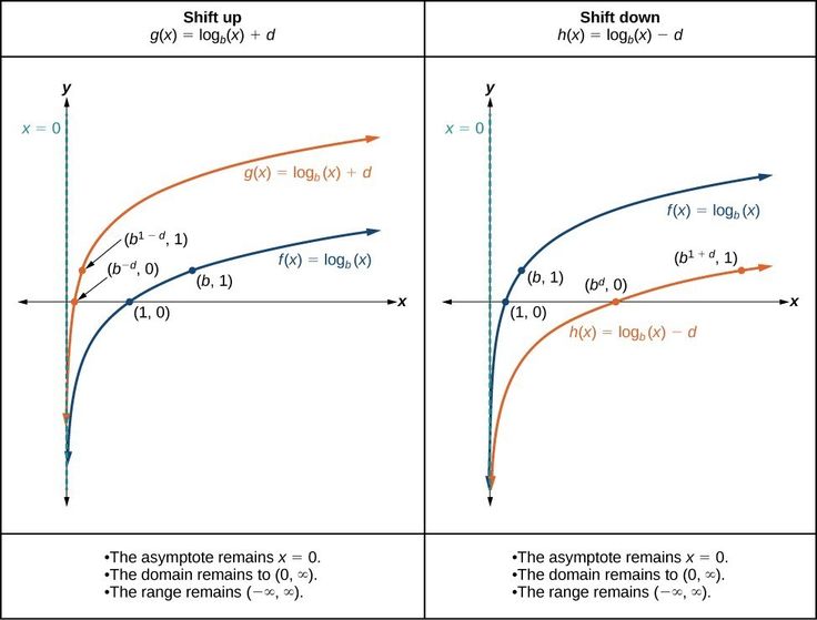 Πάνω από 25 κορυφαίες ιδέες για Graph of log στο Pinterest - semilog graph paper Πάνω από 25 κορυφαίες ιδέες για Graph of log στο Pinterest - semilog graph paper