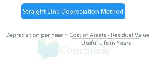Straight Line Depreciation Method can easily be calculated by using cost of assets that were purchased, its residual value and its useful life in years.