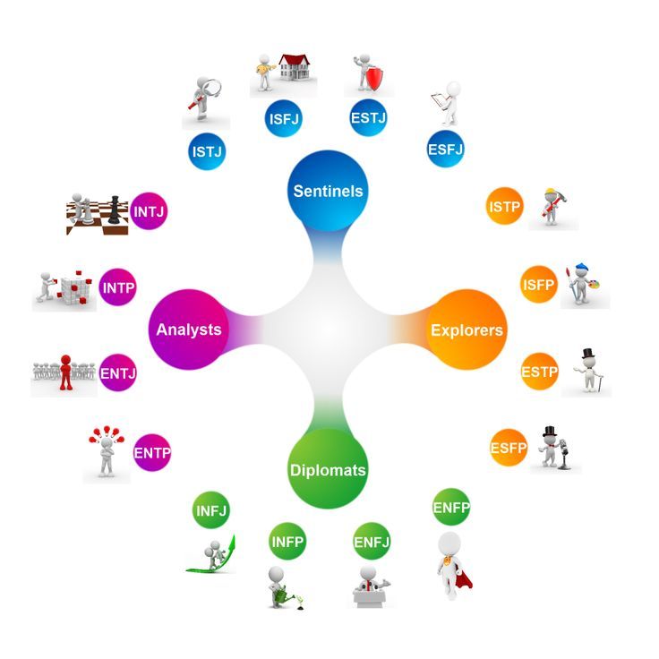 16 Personality Types Take the quiz It s fascinating about the 16 Personality Types Take the quiz It s fascinating about the
