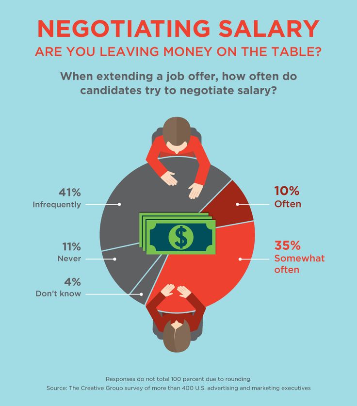 job salary negotiation