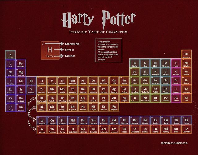322 best Chemistry images on Pinterest Chemistry classroom - new periodic table chloride symbol 322 best Chemistry images on Pinterest Chemistry classroom - new periodic table chloride symbol