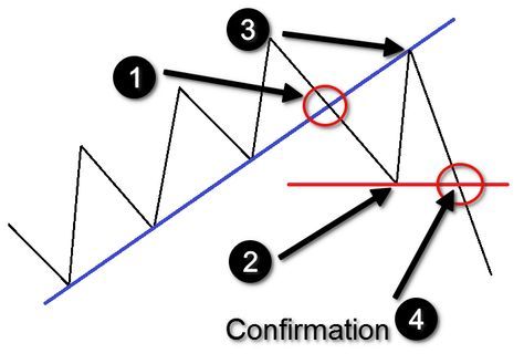How to determine draw trend lines on forex charts