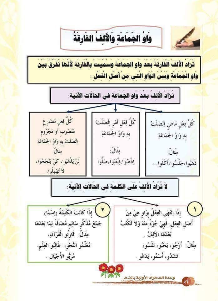 Pin By Mdazraie On لغة عربية Language Journal Bullet Journal