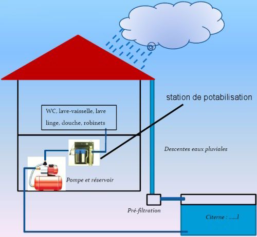 31 best recuperateur deau de pluie images on Pinterest Rain - recuperation eau de pluie maison 31 best recuperateur deau de pluie images on Pinterest Rain - recuperation eau de pluie maison