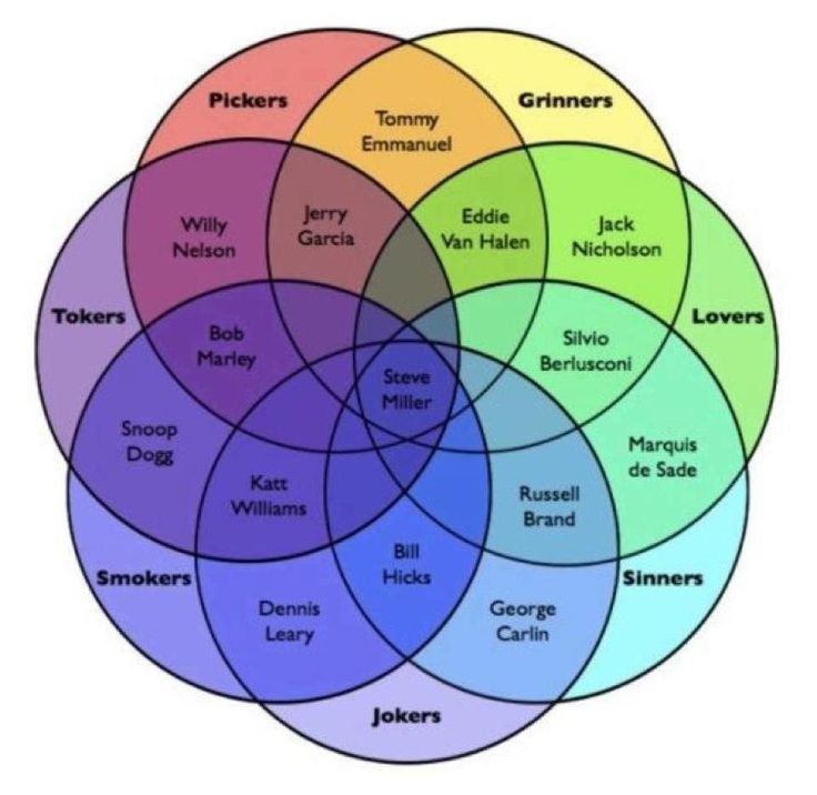 Venn diagram of lovers, sinners, grinners, pickers, tokers - venn diagram template Venn diagram of lovers, sinners, grinners, pickers, tokers - venn diagram template