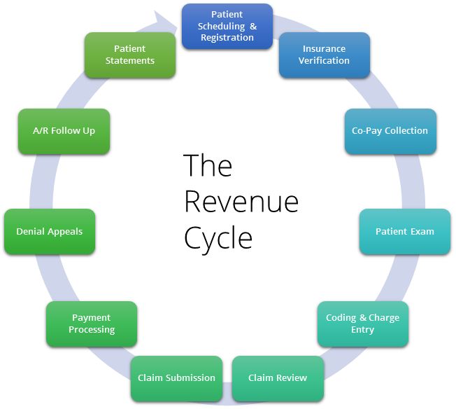 revenue cycle flowchart healthcare revenue cycle flow chart wiring diagrams revenue cycle flowchart healthcare revenue cycle flow chart wiring diagrams