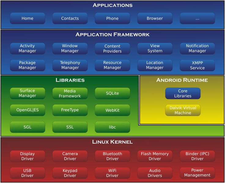 Android System Architecture Android operating System Wikipedia android-system-architecture-android-operating-system-wikipedia