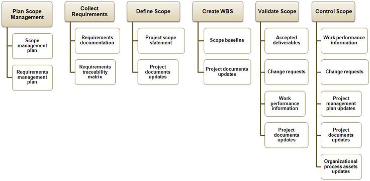 Figure 3-5 Project Management PMP Pinterest Pop up window - project completion report Figure 3-5 Project Management PMP Pinterest Pop up window - project completion report