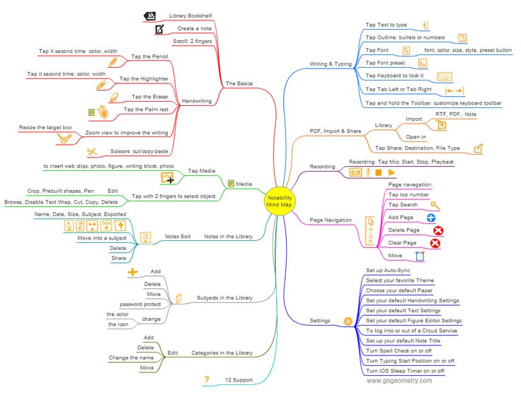 Note Taking Apps Notability for - Ac7c05fb2fa11e95745c75cbe43a33bf Note Taking Mind Maps