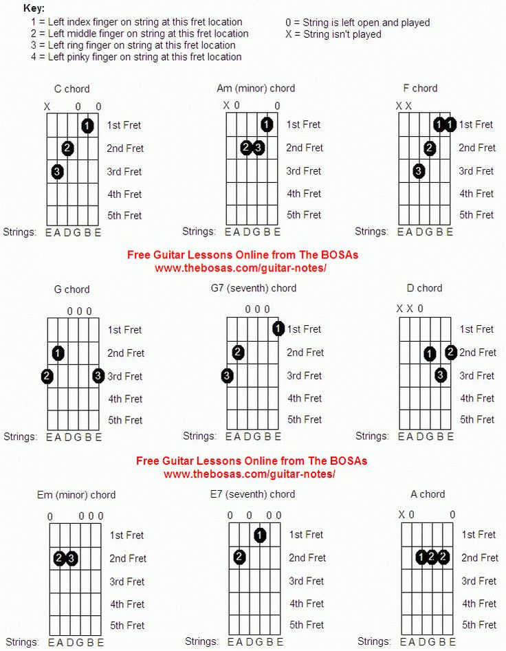 how to play guitar chords Iukq Playing guitar, Music