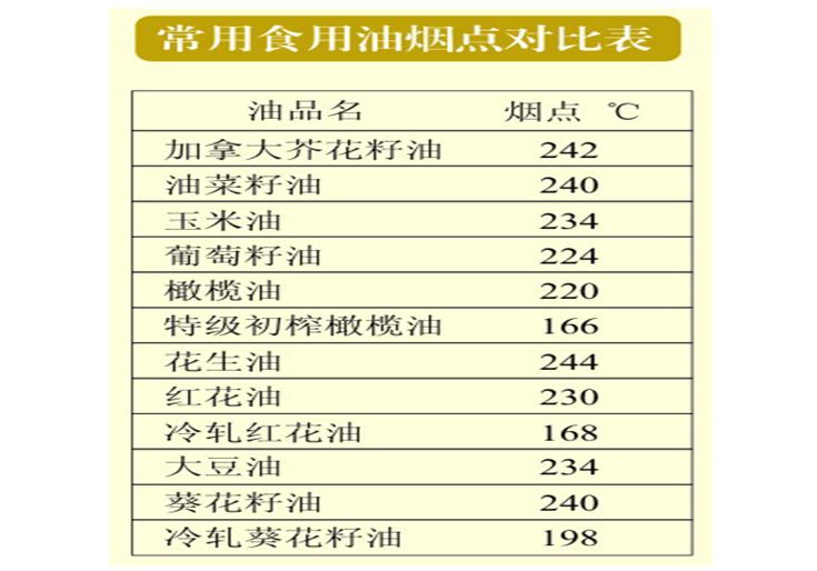 常用食用油烟点对比表 Boarding Pass Travel Airline 常用食用油烟点对比表 Boarding Pass Travel Airline