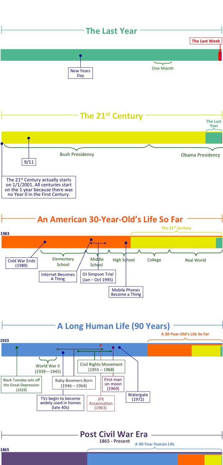 timeline graphs