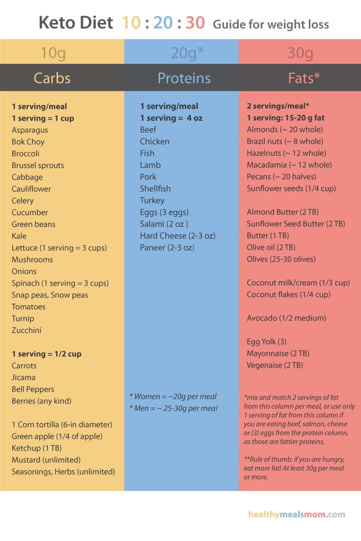 Keto T 10 20 30 In 2019 For Beginners Pinterest How To Count Macros I Created This Guide Help You Determine The Amount Of Each Food Group Should Be Eating On Keto T Chart Uses My