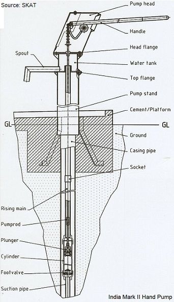 Water hand pumps like the India Mark II have been around for years and