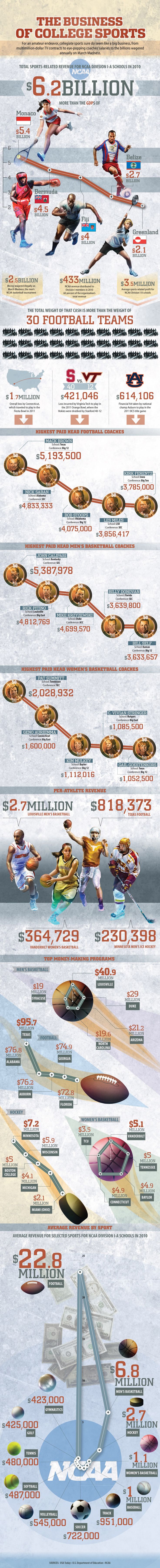 For an amateur endeavor, collegiate sports sure do seem like a big business, from multimillion-dollar TV contracts to eye-popping coaches' salaries to the billions wagered annually on March Madness