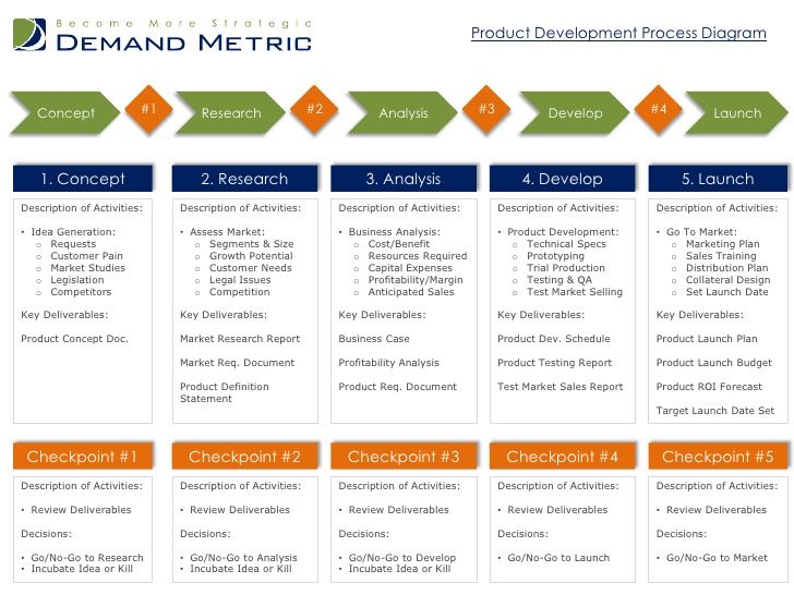 new product development timeline