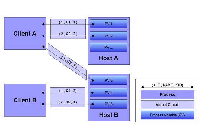 Virtual Circuit and Virtual Connection | Circuit, Communication