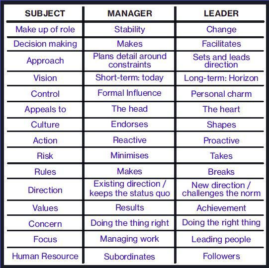 Leadership and management essay