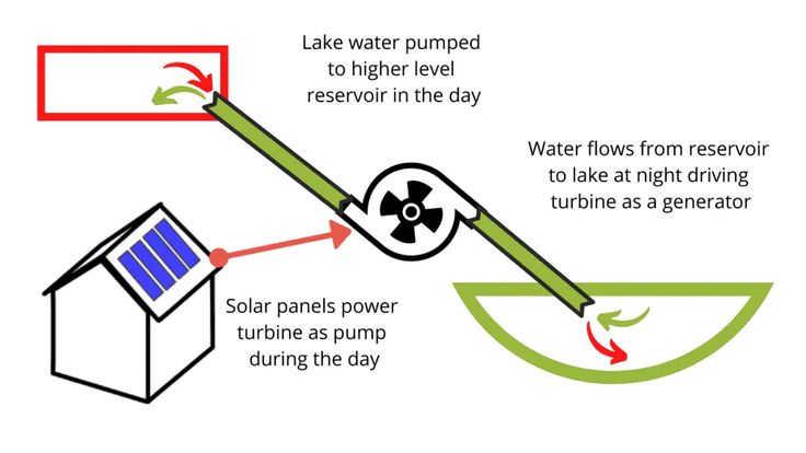 Micro Hydro Power For Off Grid Houses. Home Hydroelectric Power – Solar