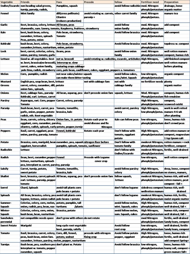 92 best companion planting images on pinterest growing vegetables charting companion 6