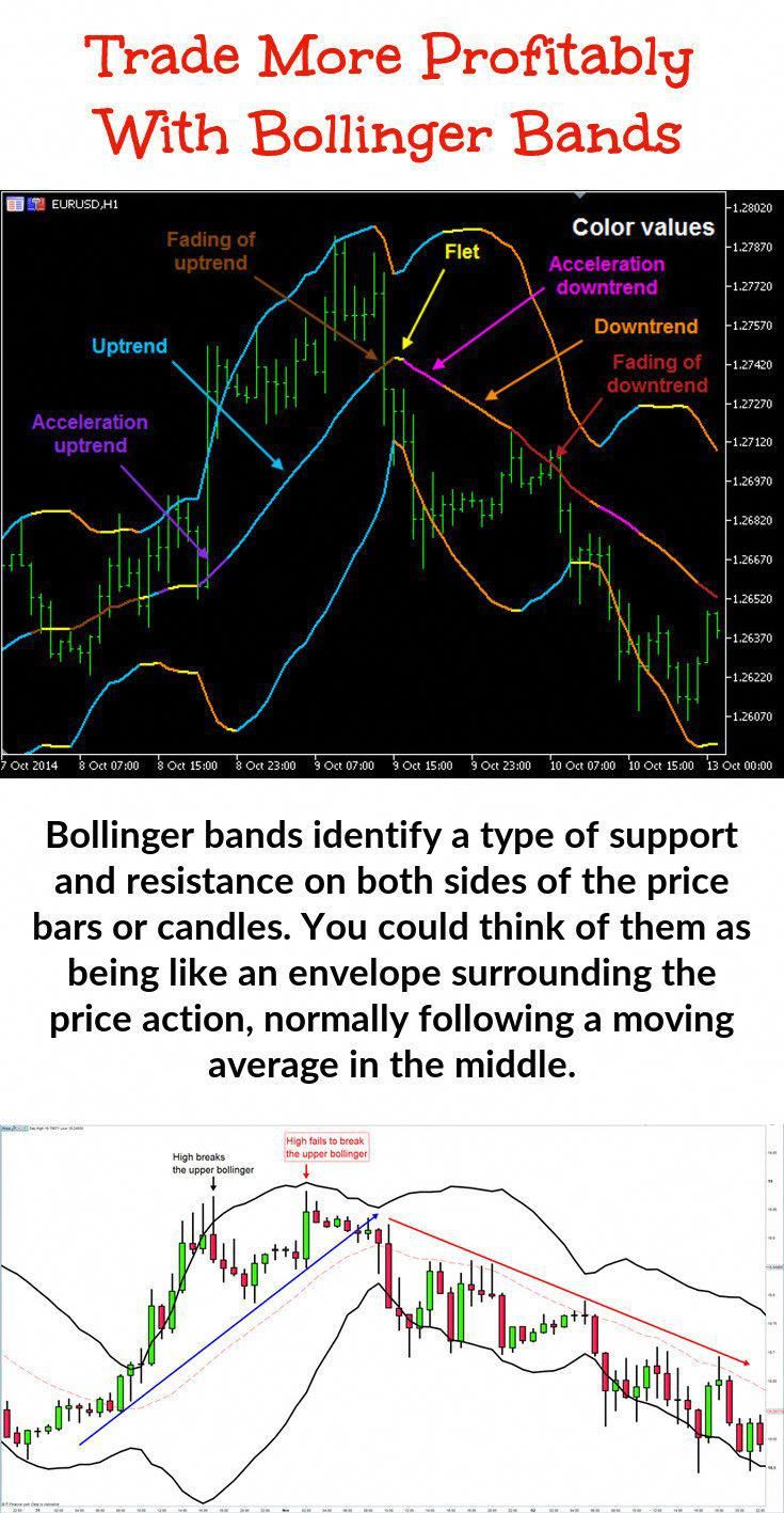 Forex Exclusive Bollinger Indicator Mt4 Bollingerbandtrading Band