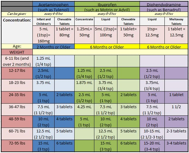 Infant Gas Drops Dosage Chart