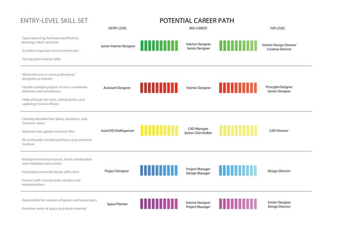 interior design career path chart | career | pinterest | interior interior design career path chart | career | pinterest | interior