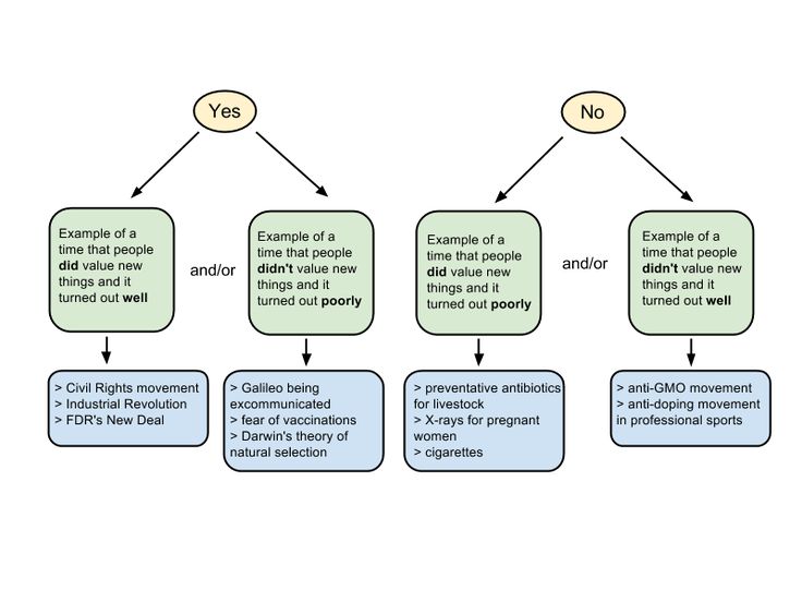 good examples for sat essay