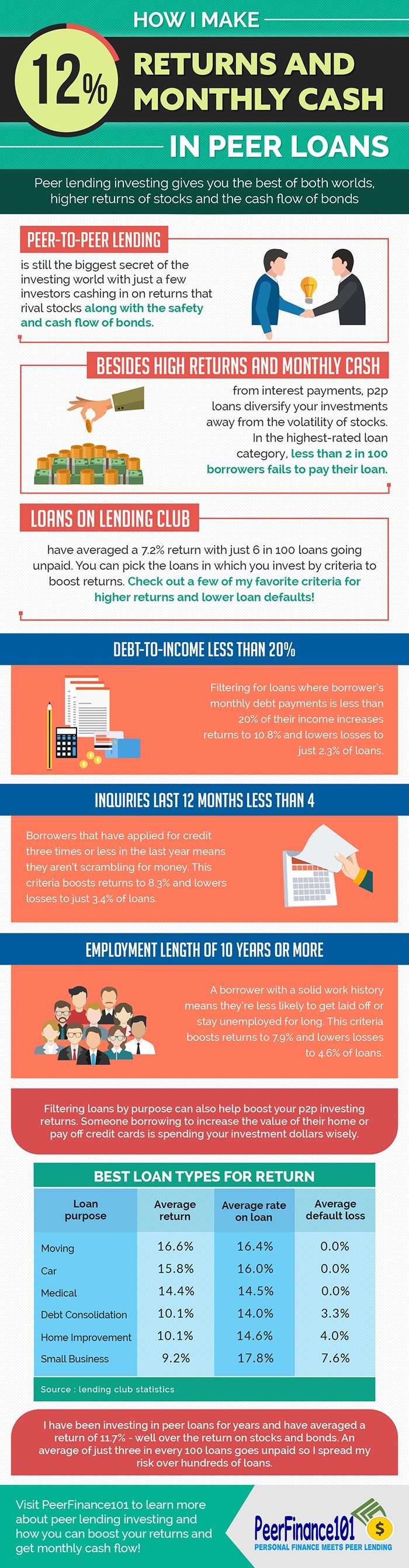 Are you missing out on monthly cash and strong returns in peer lending investing? I've averaged 12% annual return on my investments on Lending Club and receive cash each month with these four investing criteria. Beat the stock market by going outside the stock market!