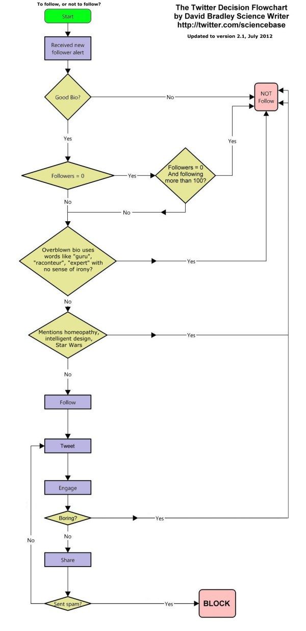 41 best Flowcharts images on Pinterest Info graphics, School and - what is a flowchart 41 best Flowcharts images on Pinterest Info graphics, School and - what is a flowchart