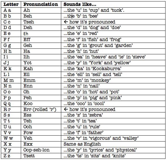 German Alphabet Chart Learn German German Language Pronunciation Guide german-alphabet-chart-learn-german-german-language-pronunciation-guide