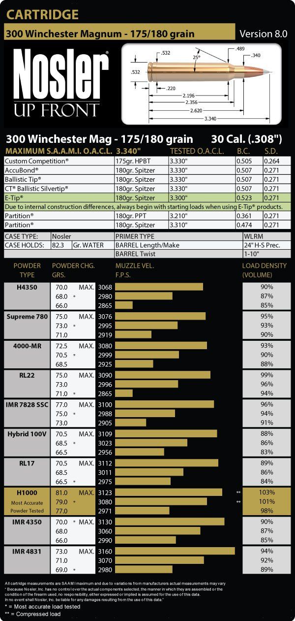 13 best 300 Win Mag images on Pinterest 300 win mag, Charts and - ballistics chart 13 best 300 Win Mag images on Pinterest 300 win mag, Charts and - ballistics chart