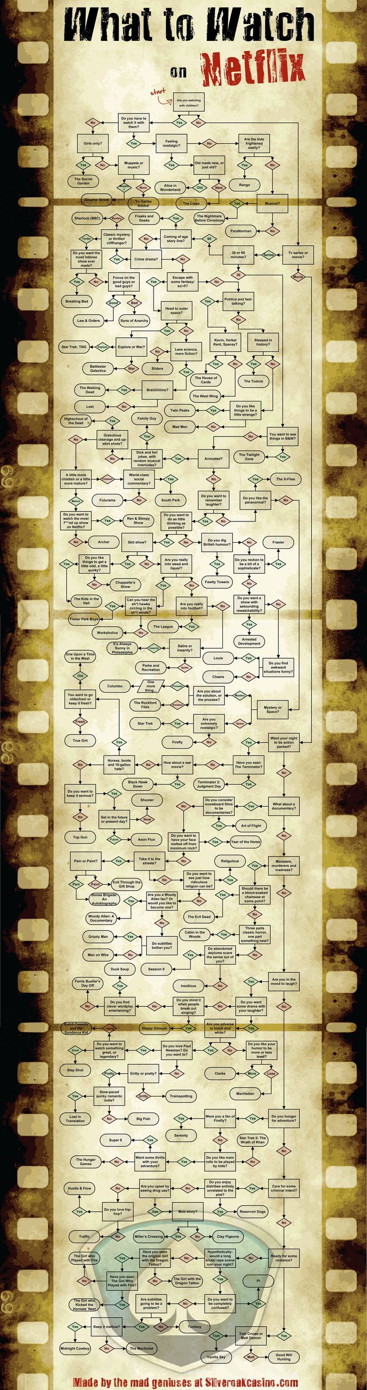 This Genius Netflix Flowchart Will Tell You Exactly What to Watch - #flow #Flowc...